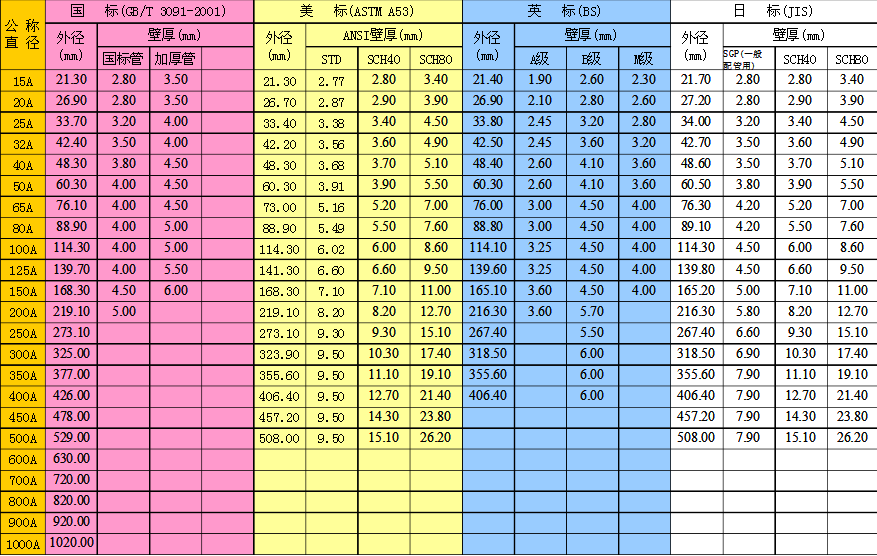 鋼管各行厚度的對照表格