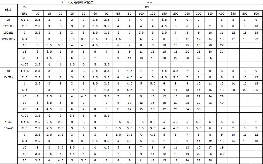 常用公稱壓力下鋼管壁厚選用