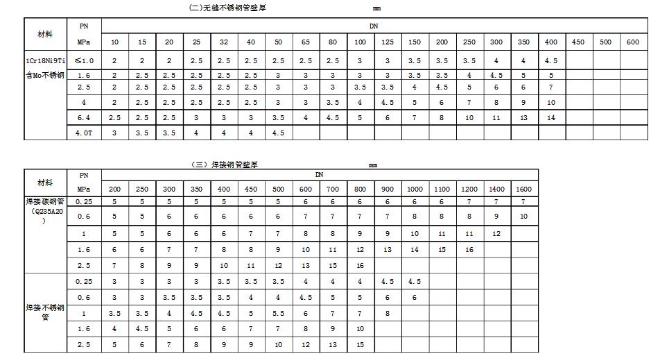 常用公稱壓力下鋼管壁厚選用