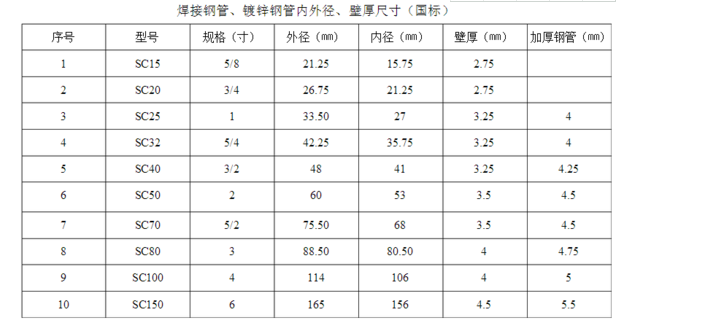 焊接鋼管規格與壁厚的關系